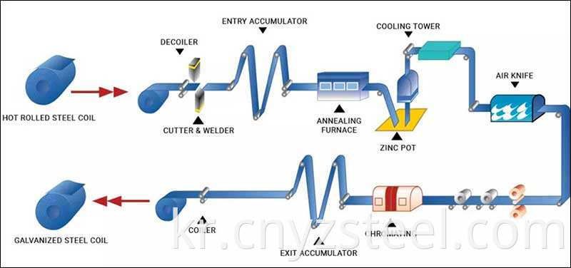 Color Coated Coil